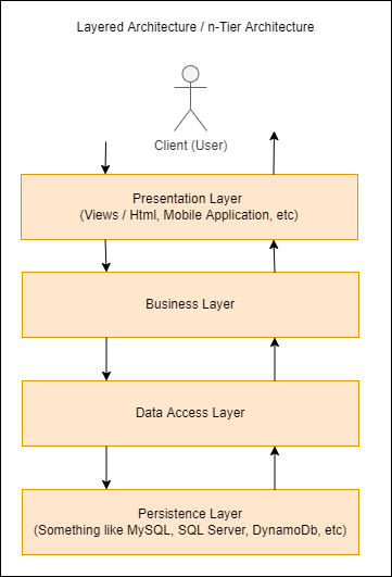 business layer presentation layer
